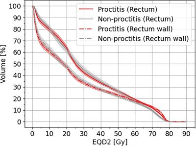 Predictors of radiation-induced late rectal toxicity in prostate cancer treatment: a volumetric and dosimetric analysis